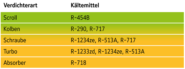 List of refrigerants currently used at Johnson Controls