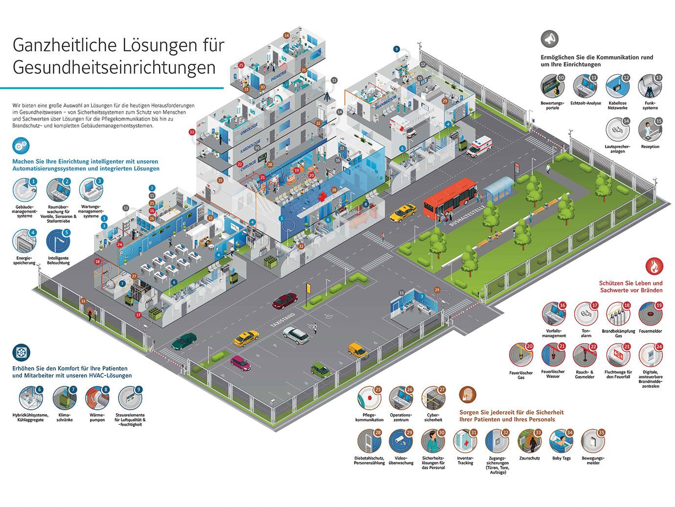 Infographic depicting holistic solutions for healthcare facilities