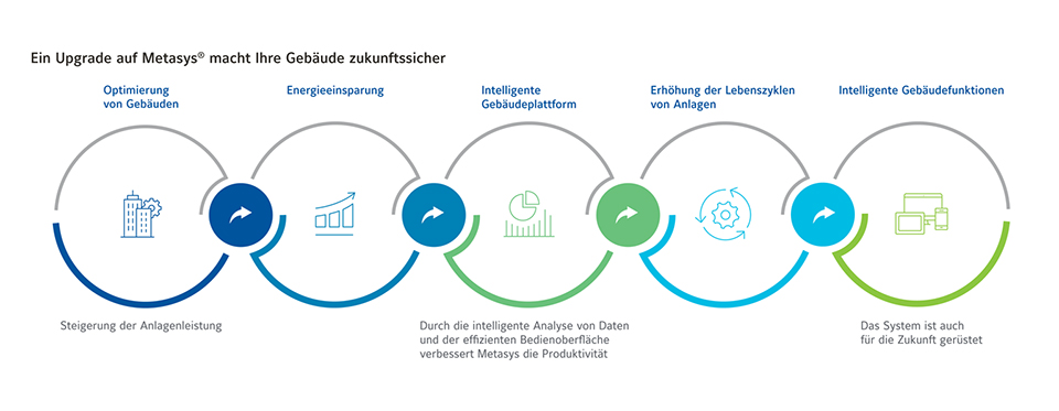 Infographic depicting holistic solutions of building automation system