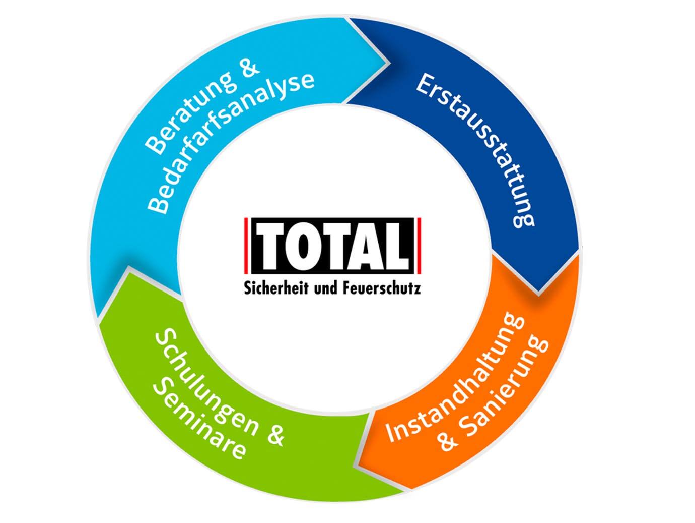 Infographic depicting holistic solutions provided by total fire extinguishers