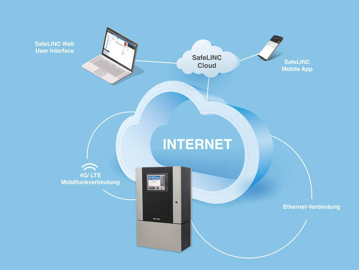 Labelled infographic depicting the holistic uses of the internet
