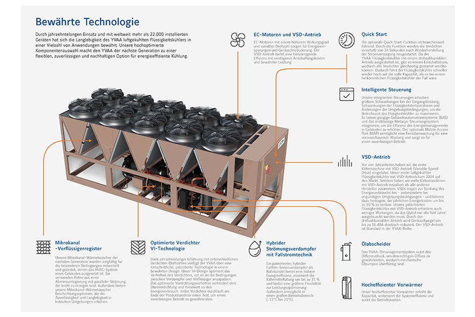 YVAA Air Cooled Chiller with Screw Compressor and VSD Drive