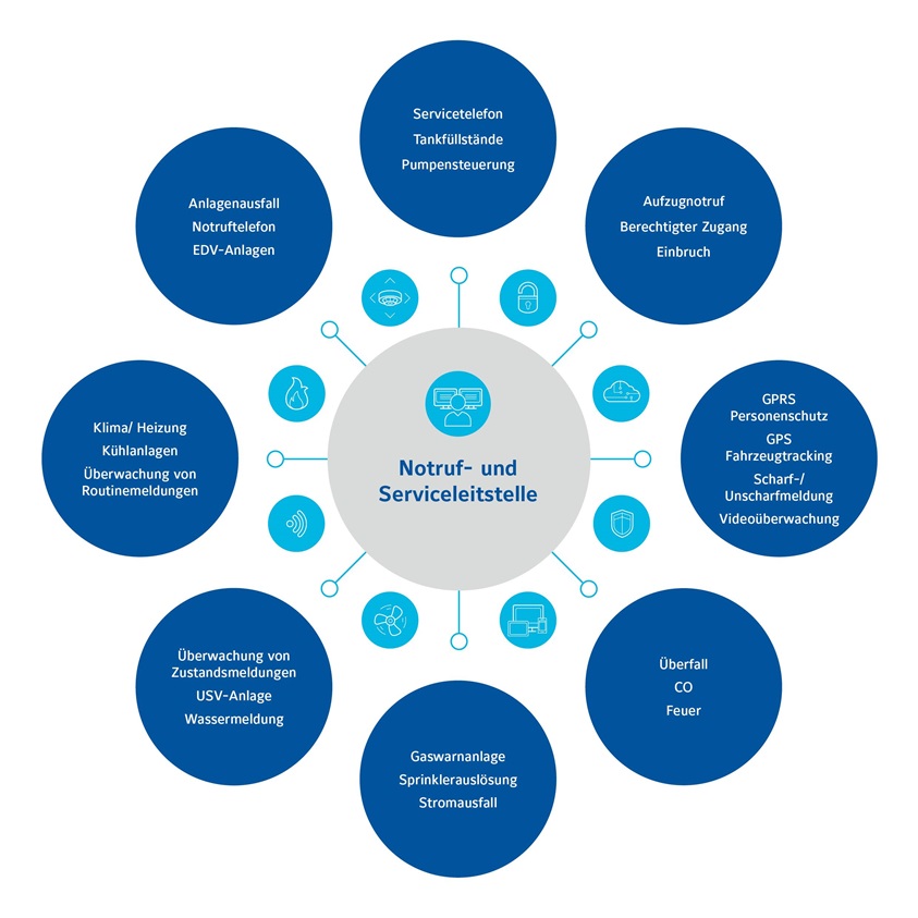 An infographic depicting holistic solutions provided by services