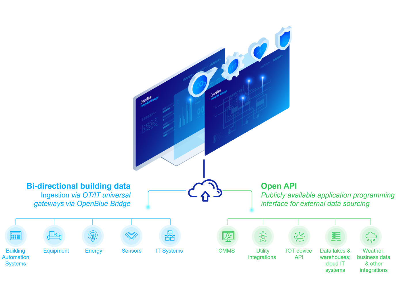 Infographic depicting the utility of OpenBlue Enterprise Manager